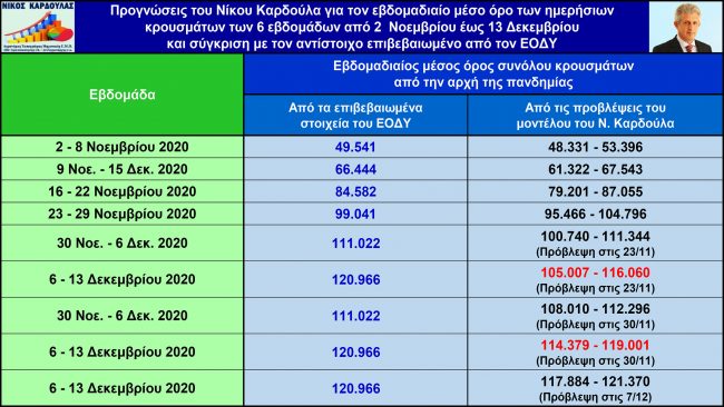 1-ΕΠΑΛΗΘΕΥΣΗ ΕΒΔΟΜΑΔΙΑΙΩΝ ΠΡΟΓΝΩΣΕΩΝ